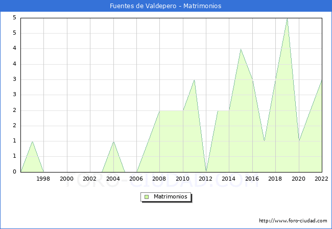 Numero de Matrimonios en el municipio de Fuentes de Valdepero desde 1996 hasta el 2022 