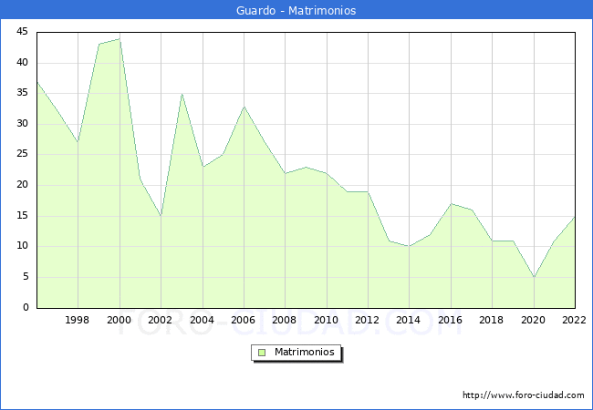Numero de Matrimonios en el municipio de Guardo desde 1996 hasta el 2022 