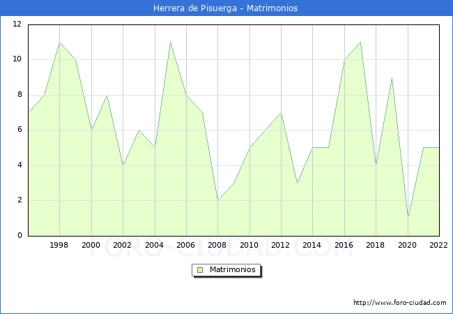 Numero de Matrimonios en el municipio de Herrera de Pisuerga desde 1996 hasta el 2022 