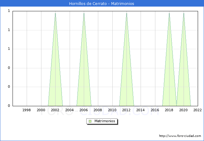 Numero de Matrimonios en el municipio de Hornillos de Cerrato desde 1996 hasta el 2022 