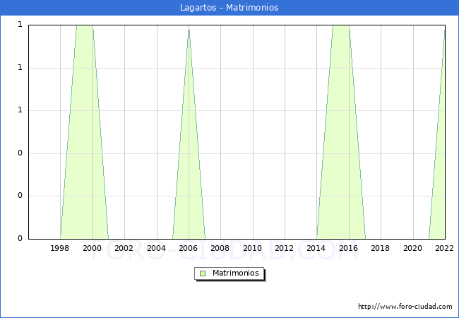 Numero de Matrimonios en el municipio de Lagartos desde 1996 hasta el 2022 