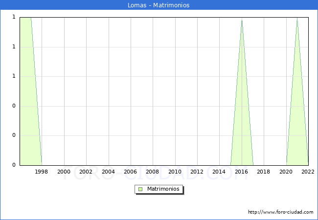 Numero de Matrimonios en el municipio de Lomas desde 1996 hasta el 2022 