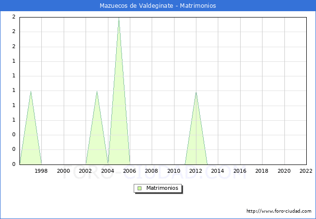 Numero de Matrimonios en el municipio de Mazuecos de Valdeginate desde 1996 hasta el 2022 
