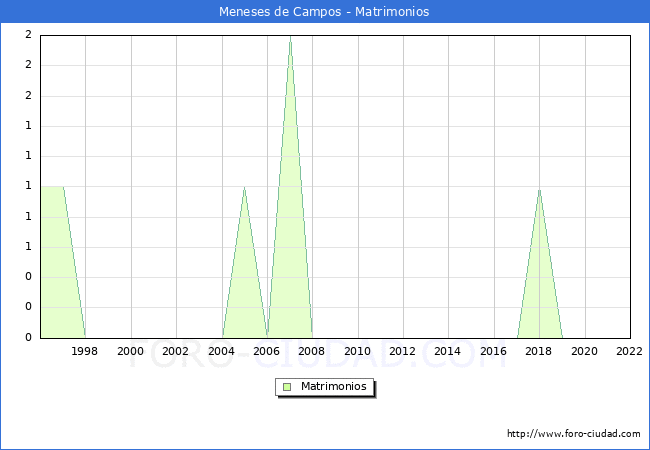 Numero de Matrimonios en el municipio de Meneses de Campos desde 1996 hasta el 2022 