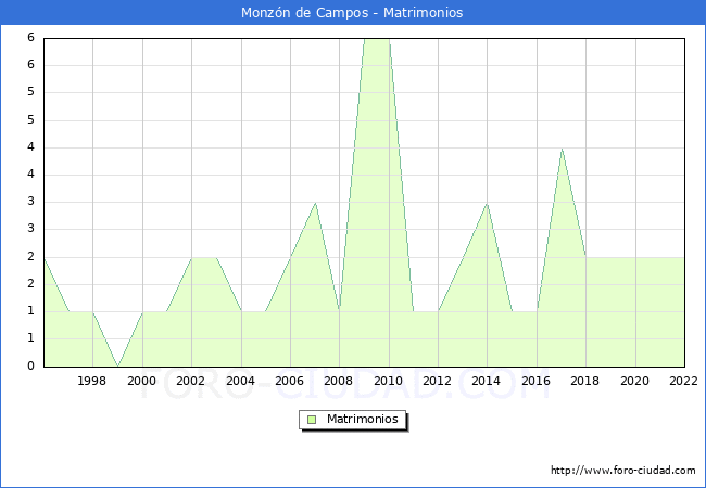 Numero de Matrimonios en el municipio de Monzn de Campos desde 1996 hasta el 2022 