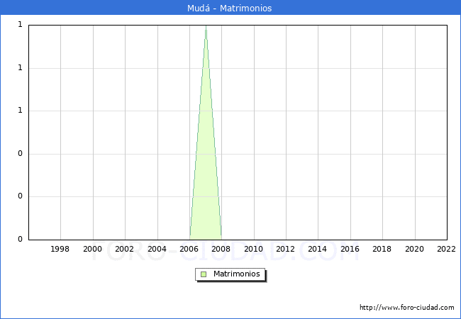 Numero de Matrimonios en el municipio de Mud desde 1996 hasta el 2022 