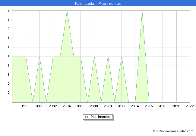 Numero de Matrimonios en el municipio de Palenzuela desde 1996 hasta el 2022 