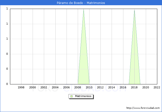 Numero de Matrimonios en el municipio de Pramo de Boedo desde 1996 hasta el 2022 