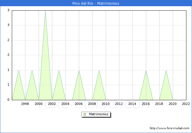 Numero de Matrimonios en el municipio de Pino del Ro desde 1996 hasta el 2022 
