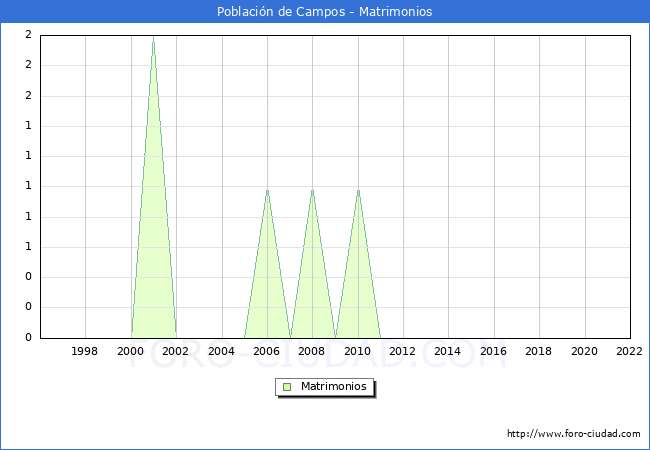Numero de Matrimonios en el municipio de Poblacin de Campos desde 1996 hasta el 2022 