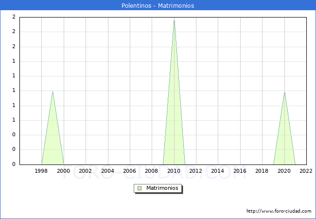 Numero de Matrimonios en el municipio de Polentinos desde 1996 hasta el 2022 