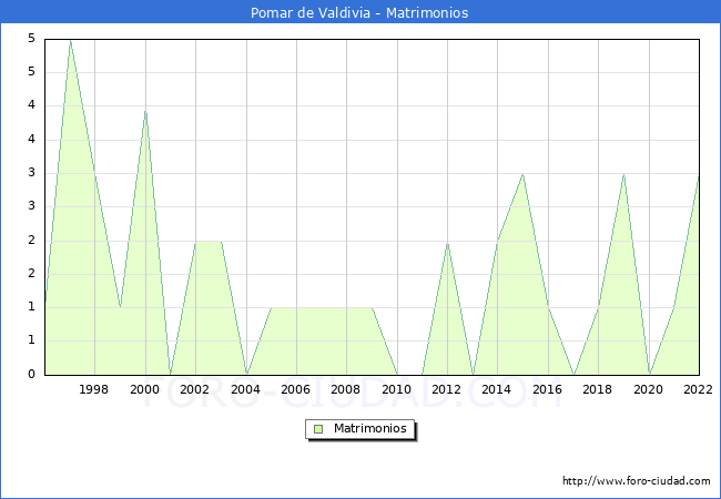 Numero de Matrimonios en el municipio de Pomar de Valdivia desde 1996 hasta el 2022 