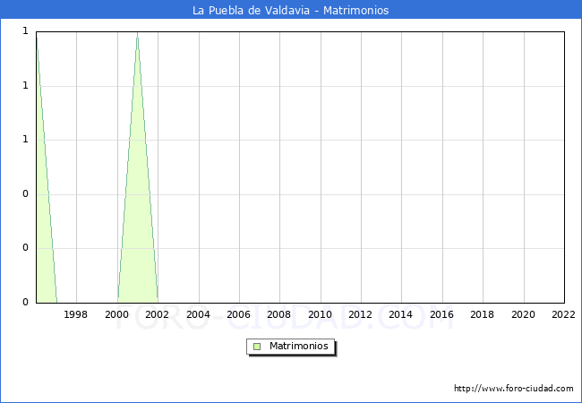 Numero de Matrimonios en el municipio de La Puebla de Valdavia desde 1996 hasta el 2022 