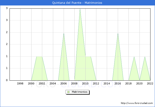 Numero de Matrimonios en el municipio de Quintana del Puente desde 1996 hasta el 2022 