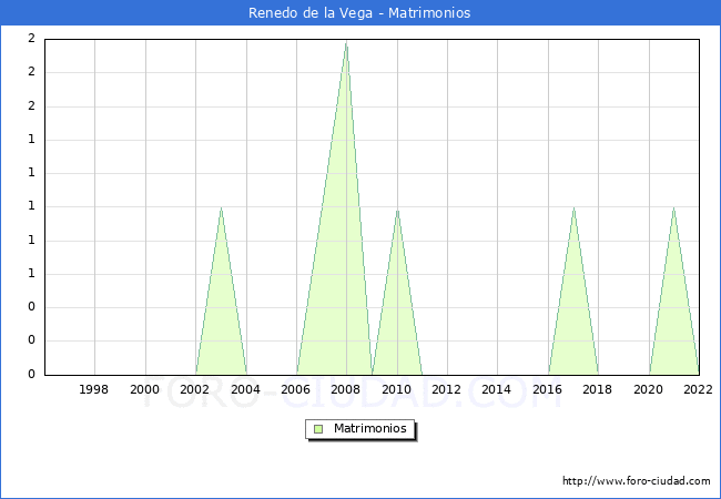Numero de Matrimonios en el municipio de Renedo de la Vega desde 1996 hasta el 2022 