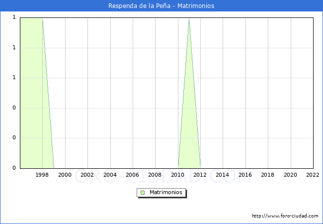 Numero de Matrimonios en el municipio de Respenda de la Pea desde 1996 hasta el 2022 