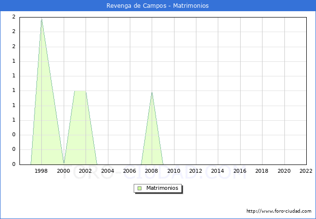 Numero de Matrimonios en el municipio de Revenga de Campos desde 1996 hasta el 2022 