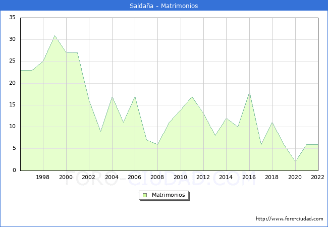 Numero de Matrimonios en el municipio de Saldaa desde 1996 hasta el 2022 