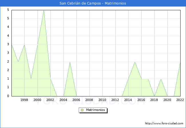 Numero de Matrimonios en el municipio de San Cebrin de Campos desde 1996 hasta el 2022 