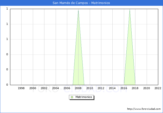 Numero de Matrimonios en el municipio de San Mams de Campos desde 1996 hasta el 2022 