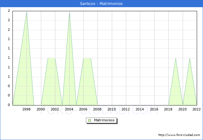 Numero de Matrimonios en el municipio de Santoyo desde 1996 hasta el 2022 