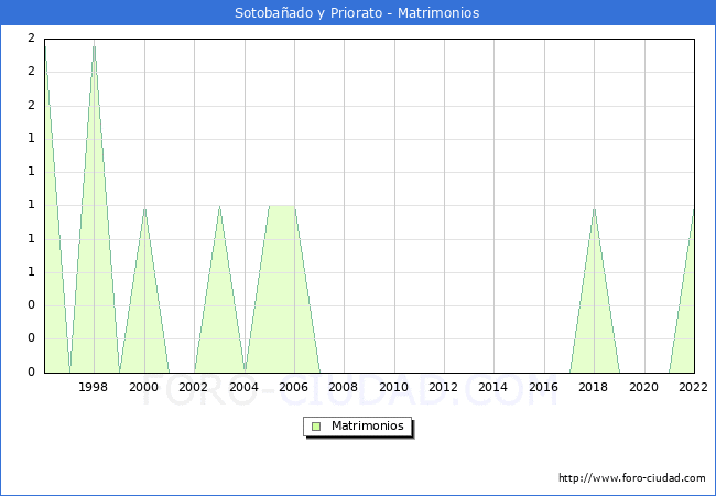 Numero de Matrimonios en el municipio de Sotobaado y Priorato desde 1996 hasta el 2022 