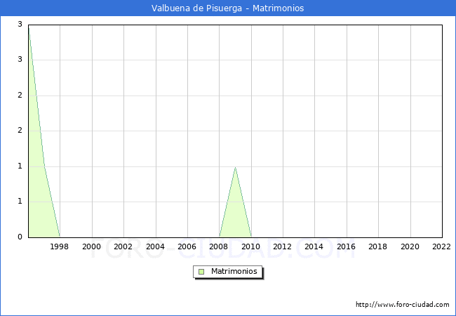 Numero de Matrimonios en el municipio de Valbuena de Pisuerga desde 1996 hasta el 2022 