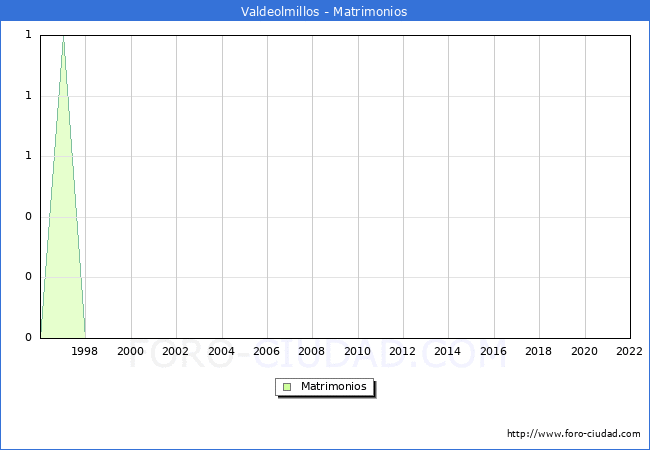 Numero de Matrimonios en el municipio de Valdeolmillos desde 1996 hasta el 2022 