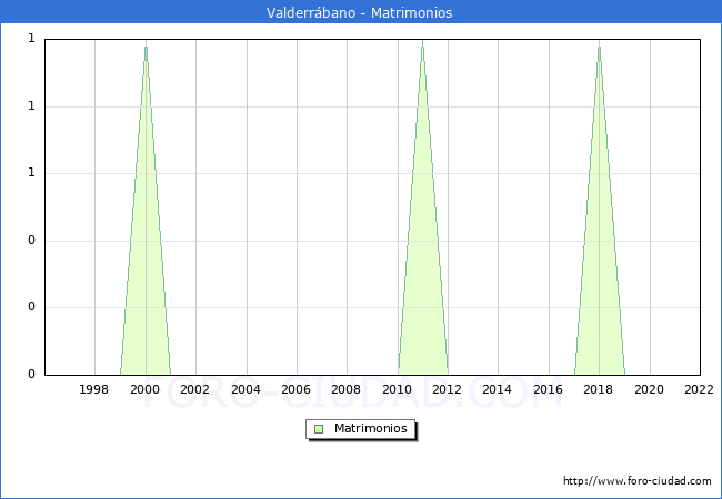 Numero de Matrimonios en el municipio de Valderrbano desde 1996 hasta el 2022 