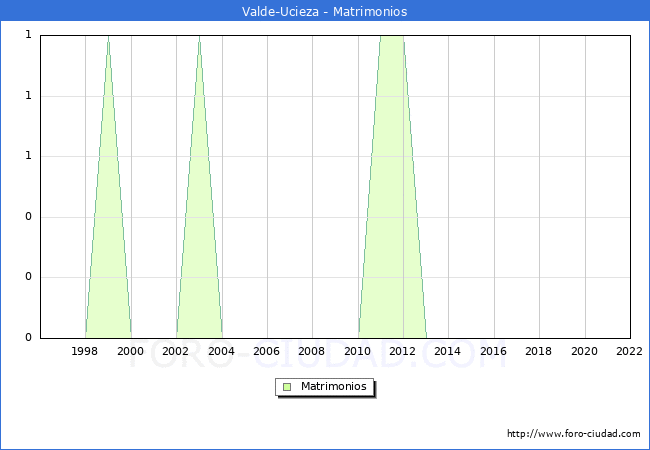 Numero de Matrimonios en el municipio de Valde-Ucieza desde 1996 hasta el 2022 