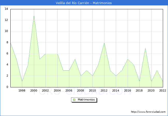 Numero de Matrimonios en el municipio de Velilla del Ro Carrin desde 1996 hasta el 2022 