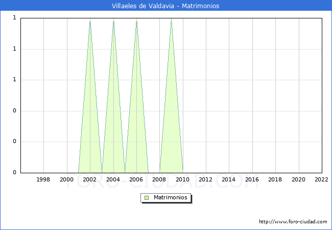 Numero de Matrimonios en el municipio de Villaeles de Valdavia desde 1996 hasta el 2022 