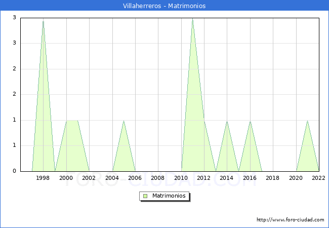 Numero de Matrimonios en el municipio de Villaherreros desde 1996 hasta el 2022 