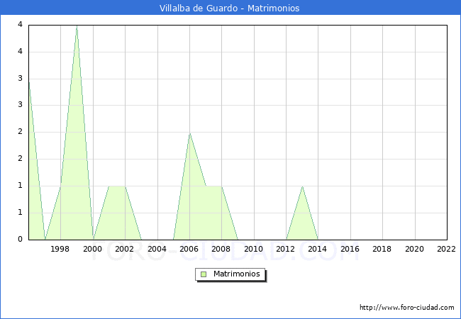 Numero de Matrimonios en el municipio de Villalba de Guardo desde 1996 hasta el 2022 