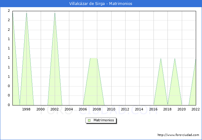 Numero de Matrimonios en el municipio de Villalczar de Sirga desde 1996 hasta el 2022 