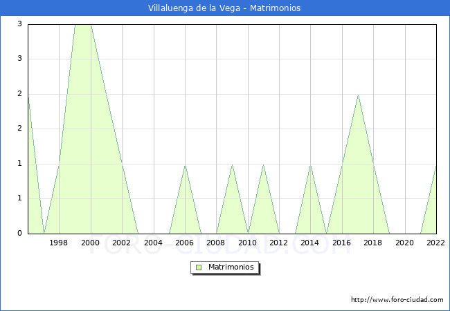 Numero de Matrimonios en el municipio de Villaluenga de la Vega desde 1996 hasta el 2022 