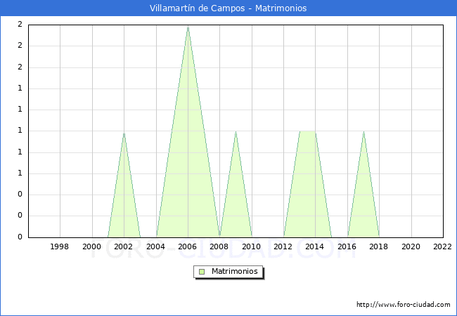Numero de Matrimonios en el municipio de Villamartn de Campos desde 1996 hasta el 2022 