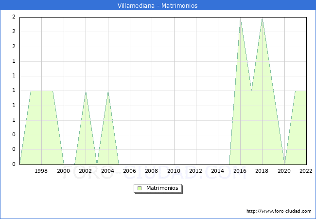 Numero de Matrimonios en el municipio de Villamediana desde 1996 hasta el 2022 