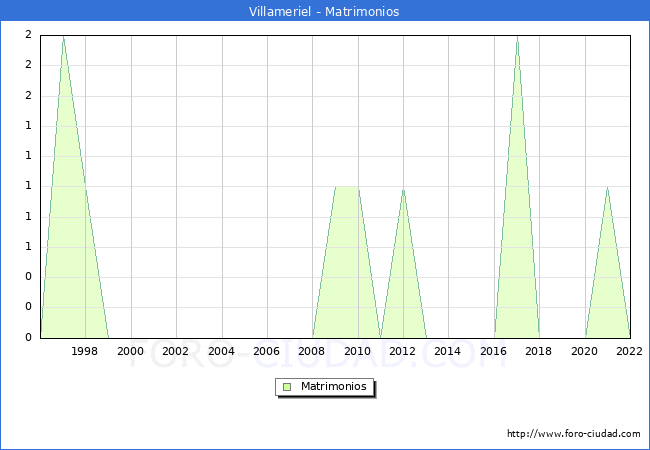 Numero de Matrimonios en el municipio de Villameriel desde 1996 hasta el 2022 