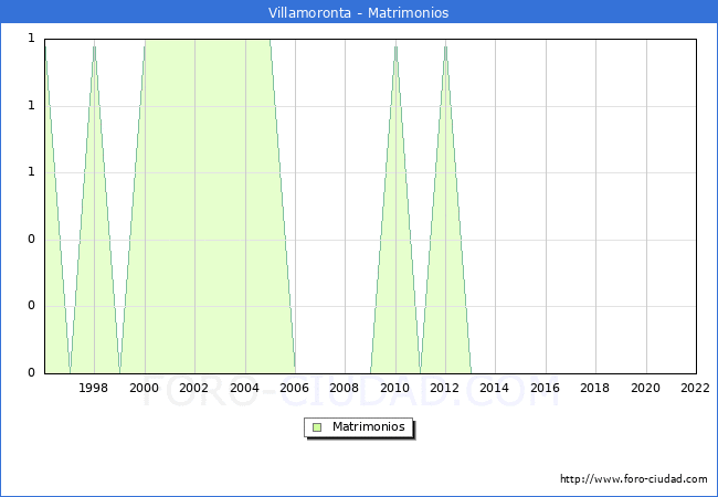 Numero de Matrimonios en el municipio de Villamoronta desde 1996 hasta el 2022 