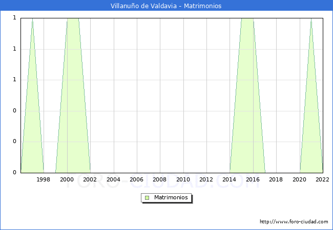 Numero de Matrimonios en el municipio de Villanuo de Valdavia desde 1996 hasta el 2022 