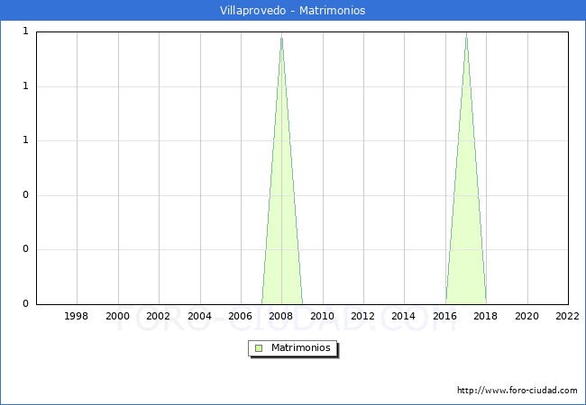 Numero de Matrimonios en el municipio de Villaprovedo desde 1996 hasta el 2022 