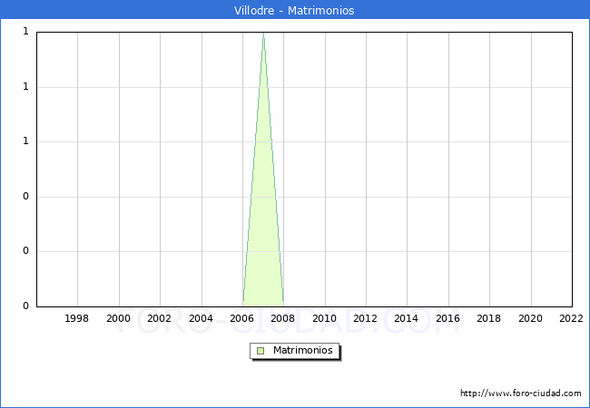 Numero de Matrimonios en el municipio de Villodre desde 1996 hasta el 2022 