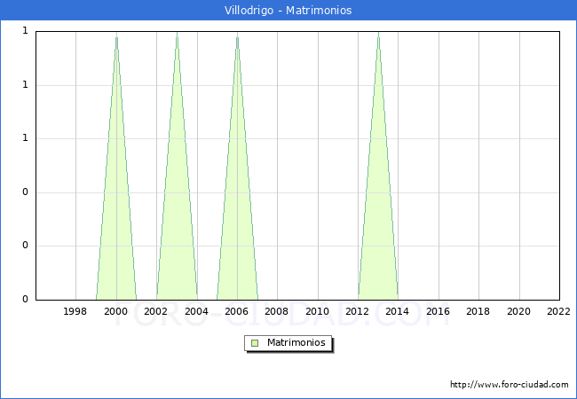 Numero de Matrimonios en el municipio de Villodrigo desde 1996 hasta el 2022 