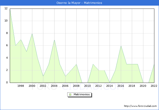 Numero de Matrimonios en el municipio de Osorno la Mayor desde 1996 hasta el 2022 