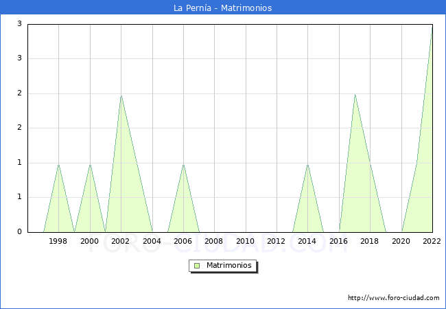 Numero de Matrimonios en el municipio de La Perna desde 1996 hasta el 2022 