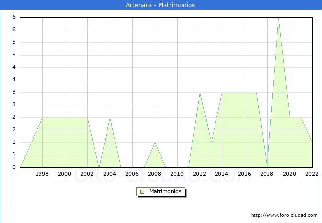 Numero de Matrimonios en el municipio de Artenara desde 1996 hasta el 2022 