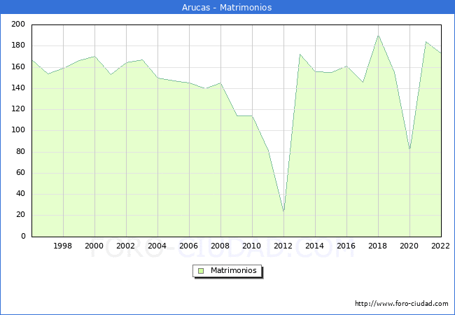Numero de Matrimonios en el municipio de Arucas desde 1996 hasta el 2022 