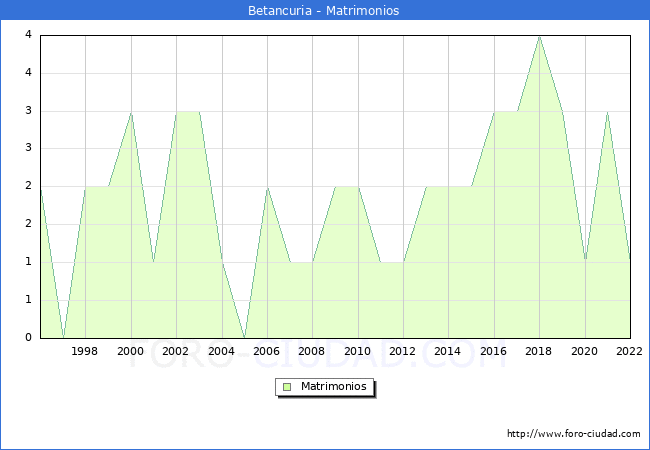 Numero de Matrimonios en el municipio de Betancuria desde 1996 hasta el 2022 