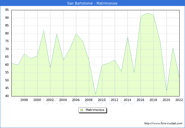 Numero de Matrimonios en el municipio de San Bartolom desde 1996 hasta el 2022 